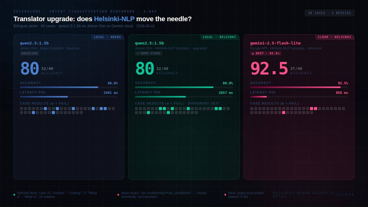 SelenaCore Update: Private Offline Translation and Precision Intent Routing